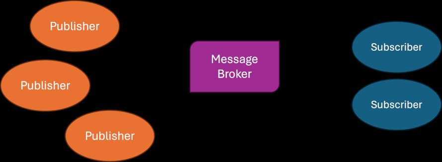 Publisher/Subscriber