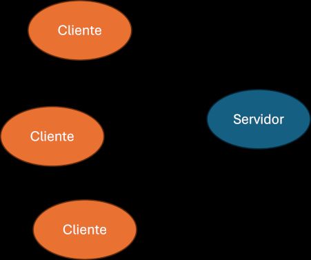 Arquitetura cliente servidor