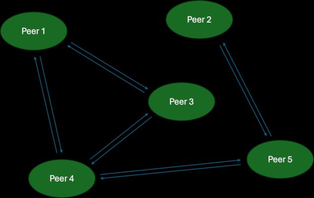 Arquitetura peer to peer