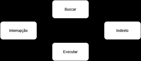 estágios de uma instrução